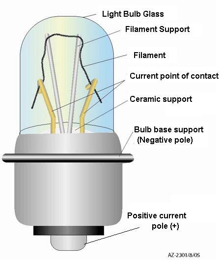Light Bulb Analysis – Accident investigation tools