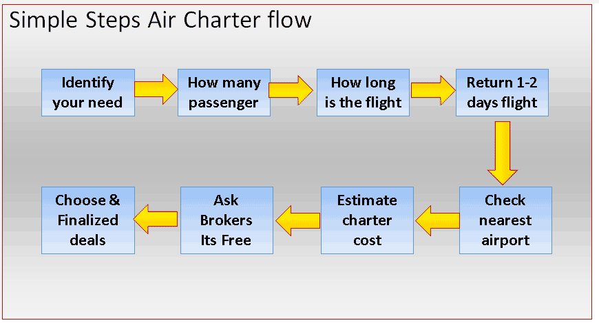 Simple steps. Charter of the Company. Charter Supply Company. What are the steps at the Airport.