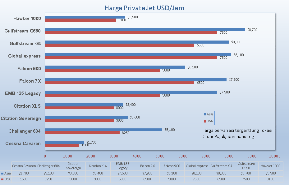 harga sewa pesawat Asia dan US